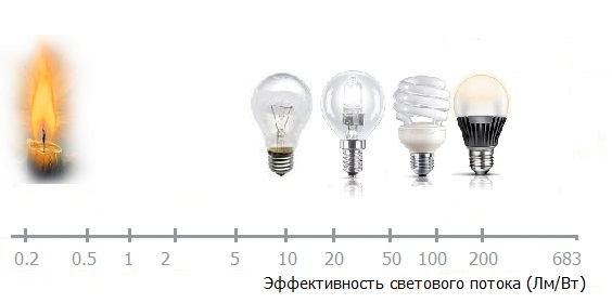 Эффективность различных ламп