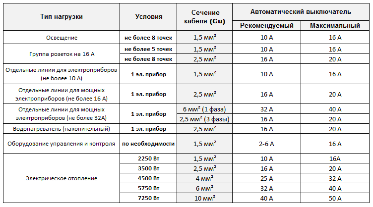 Таблица по выбору сечения кабеля и автоматов для электропроводки 220В по типу использования