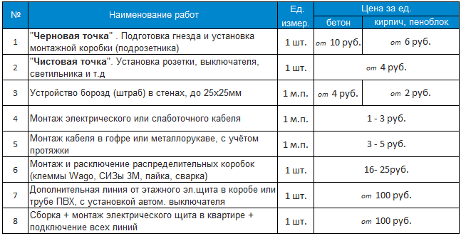 Актуальные расценки на электромонтажные работы в Минске на 2020 год
